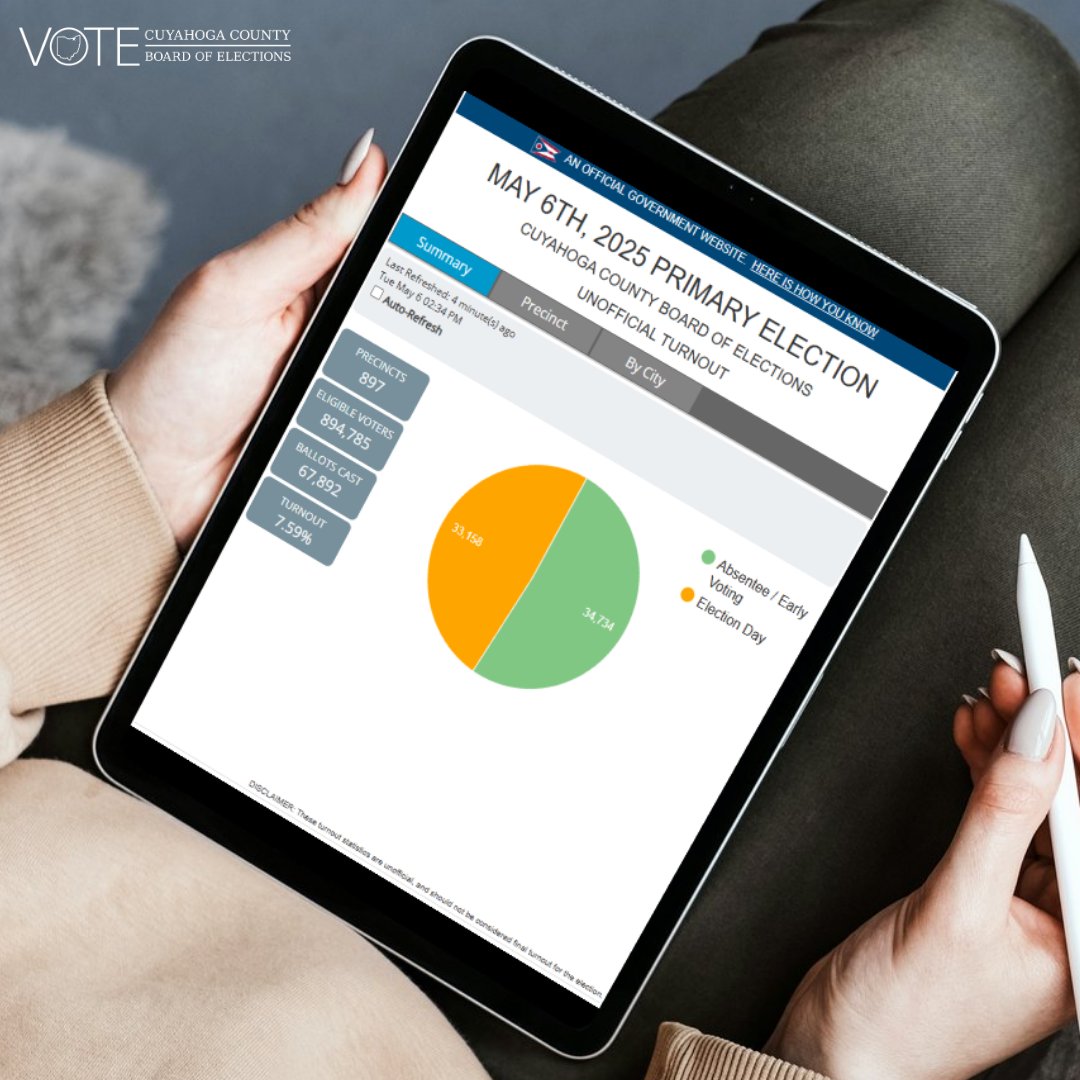 Want to know what the turnout for today's Election looks like in your community? 

You can follow along with our "Live Voter Turnout" widget on the homepage at boe.cuyahogacounty.gov