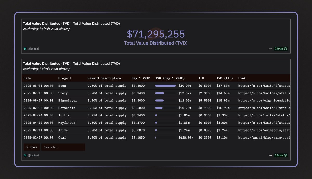Total Value Distributed (TVD) - now added to our Dune dashboard.

So far, over $71M of rewards from ecosystem projects have been distributed to yappers, stakers &amp; hodlers, and that's excluding the $KAITO airdrop.

And, it's only been ~5 months since the launch of Yaps.

Link