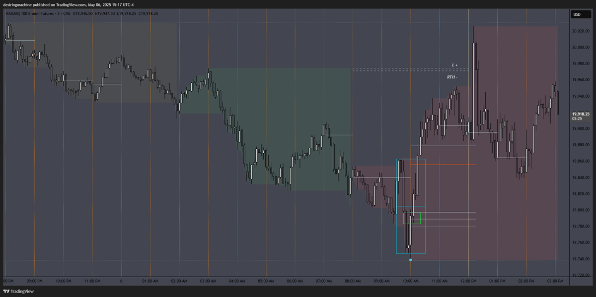 desiringmachine's tweet photo. $NQ 05/06/25
#SDZones + #ElasticVolTTension
#DWMSD #DWMAVGHL #NQStats
#HourRetracement #ALN #NoonCurve #RTH https://t.co/f7w02uBPWb