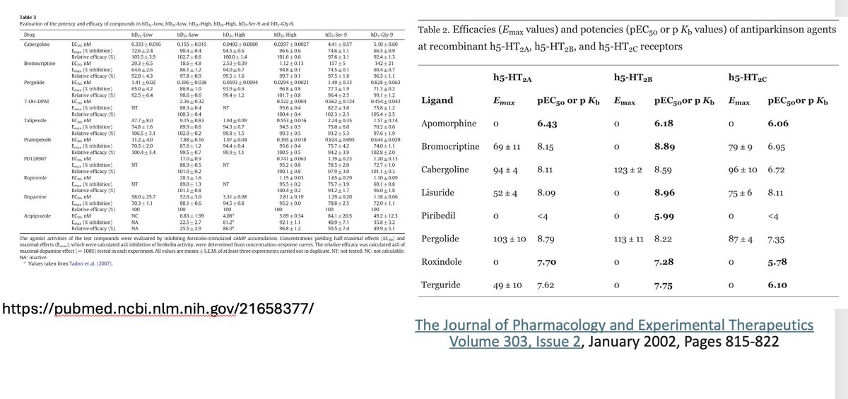 Many drugs used in treating Parkinson's Disease are quite similar potency agonists at 5-HT2A and D2/D3 but do not normally cause a psychedelic experience AND are not typically useful for depression, PTSD and so on.
#psychedelics