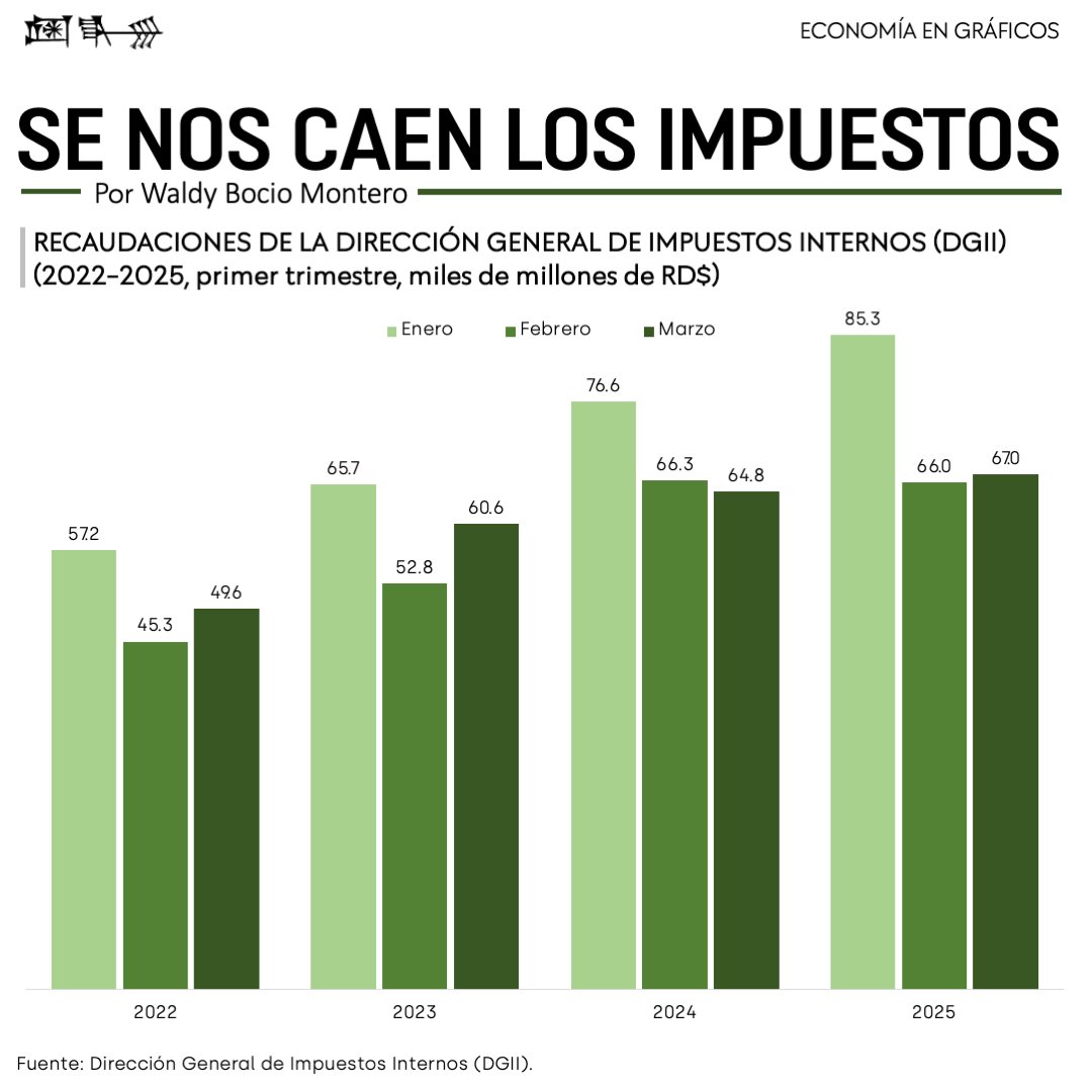fundacionecyd's tweet photo. En el primer trimestre de 2025, la DGII recaudó RD$218 mil millones en 2025. 5% más que 2024, pero bajo lo estimado. Febrero fue el mes más débil, con una caída del 0.4% frente al mismo mes de 2024. https://t.co/jOV1jrmZqS