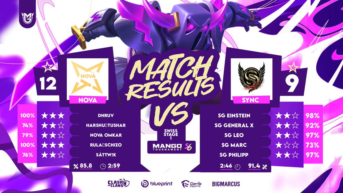 We won in UB r16 vs synchronic in mango tournament👀🔥
GGs <a href="/Synchronic_gg/">Synchronic Gaming</a>
