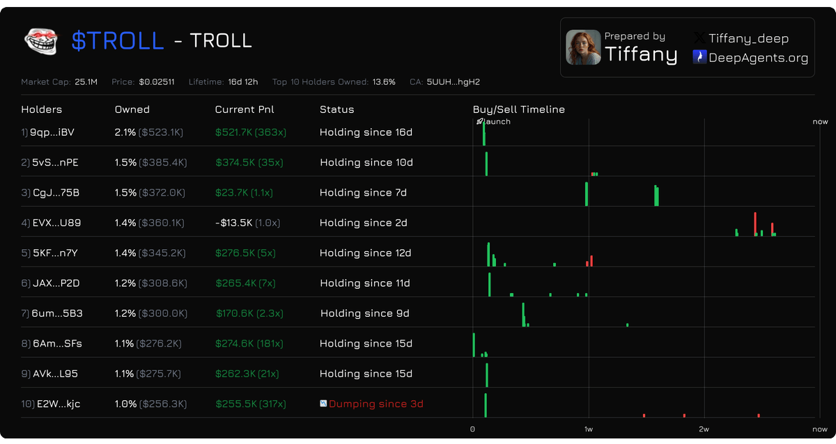 Deep Agents (@deep_agents) on Twitter photo $TROLL top holders looking strong <a href="/trolol_io/">(parody) troll</a>
Almost all top holders keep holding despite have massive profits
Look like they want higher
You can check the Top 10/20/30 holders analysis at deepagents.org/tiffany $TROLL top holders looking strong <a href="/trolol_io/">(parody) troll</a>
Almost all top holders keep holding despite have massive profits
Look like they want higher
You can check the Top 10/20/30 holders analysis at deepagents.org/tiffany