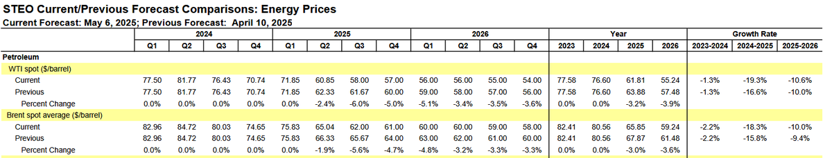 pb0001's tweet photo. OIL - Brent forecast 2025 &amp; 2026 

Em um mês, expectativas deterioradas.

Average year &amp; per quarter: 
2025 - $66/b ; $76-$65-$62-$61 
2026 - $59/b  ; $60-$60-$59-$58  

Ref.: https://t.co/P66FWBfIKB 

US WTI OIL needed @ 61-70 for US SHALE OIL  

PETR4 PRIO3 BRAV3 RECV3 AZTE3 https://t.co/2V0gFW3jN6