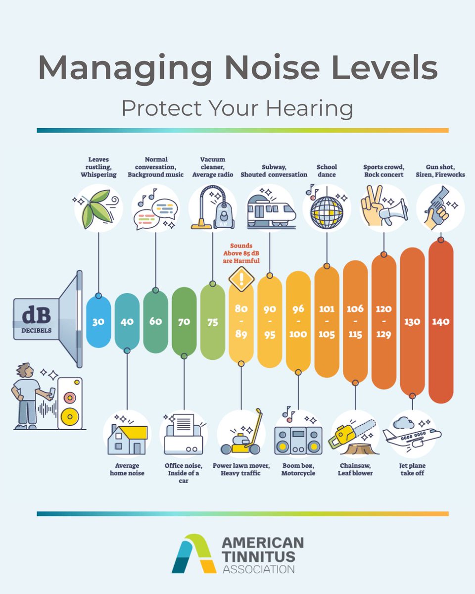 As we celebrate Better Hearing Month, checkout ATA's graphic from our award-winning magazine 𝘛𝘪𝘯𝘯𝘪𝘵𝘶𝘴 𝘛𝘰𝘥𝘢𝘺 on managing noise levels! 

According to the NIH, sounds at or below 70 A-weighted decibels (dBA), even after long exposure, are unlikely to cause hearing