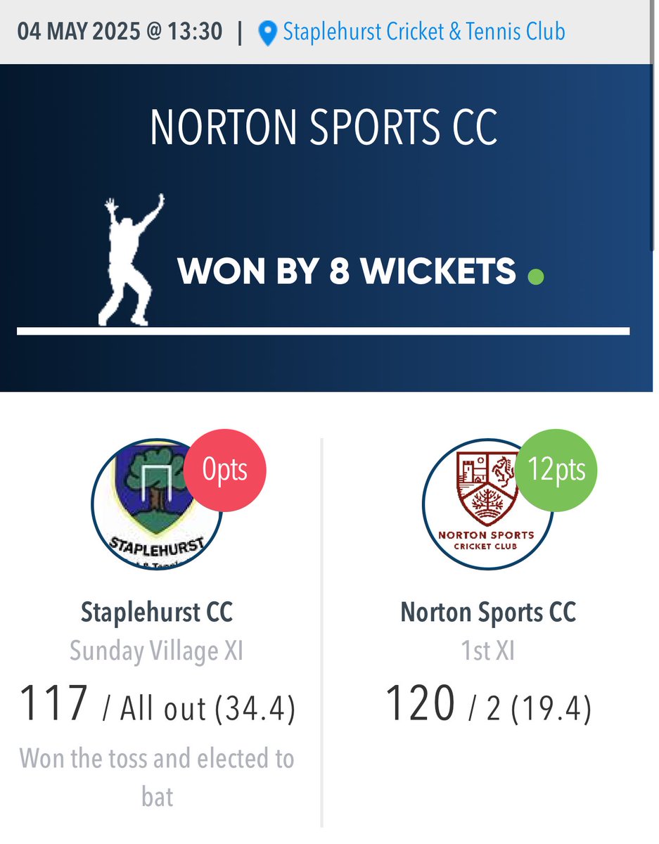 Off to a winning start in our first game in Division 3. Wickets shared but the stand out was Mr Rivers who bowled superbly. Paddy with a 50 in the chase guided us home. Thank you Staplehurst, you’ve got a lovely ground and we’re great hosts. All the best for the season  🏏 🍻