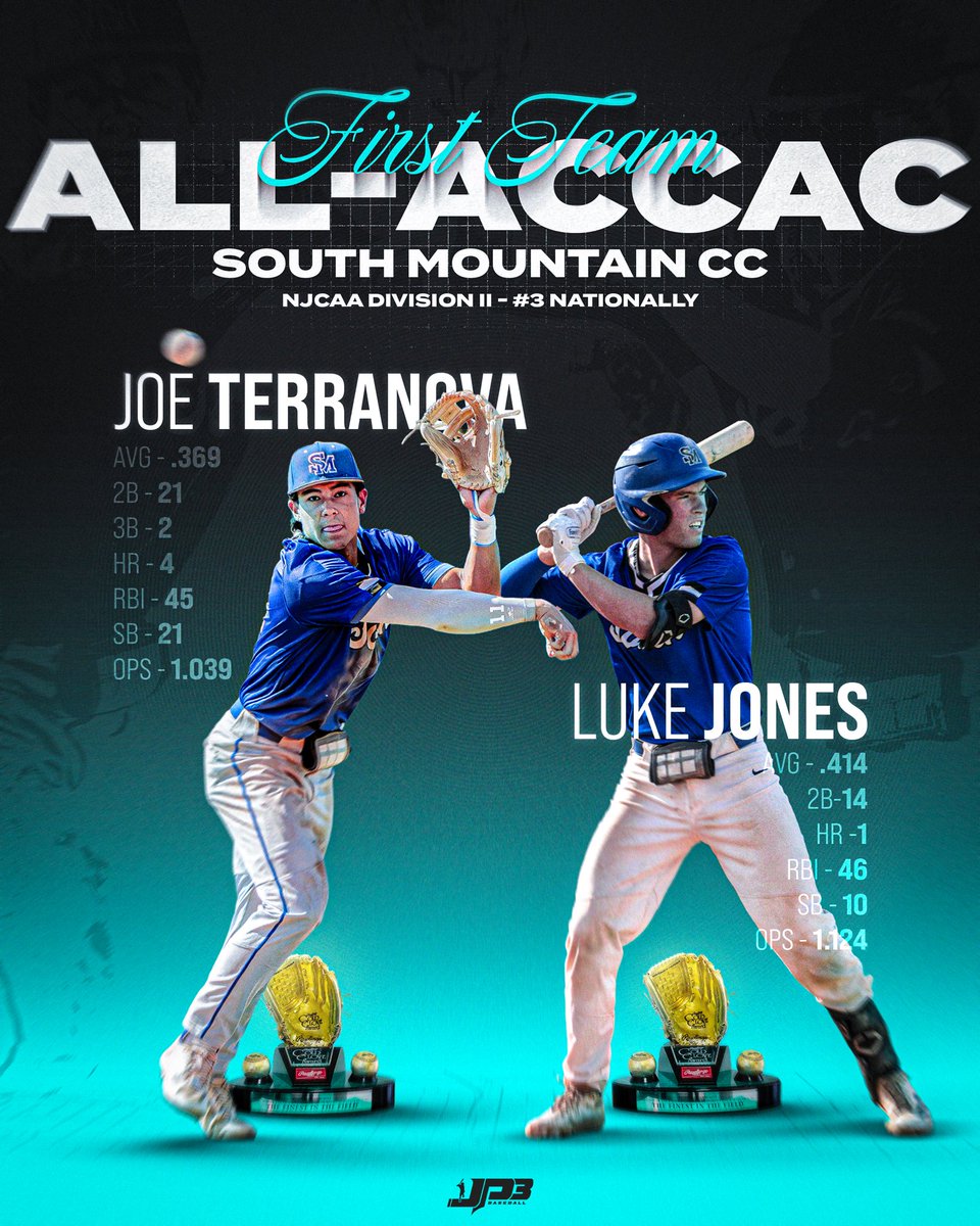 JP3 Baseball (@jp3_baseball) on Twitter photo the boys showed out this season.
#3 Nationally, chasing a National Championship
• 1st Team All-ACCAC Selection ✅
• Gold Glove Award Winners ✅
Congrats <a href="/JoeTerranova_/">Joe Terranova</a> <a href="/jonesylukee/">Luke Jones</a> 📈 the boys showed out this season.
#3 Nationally, chasing a National Championship
• 1st Team All-ACCAC Selection ✅
• Gold Glove Award Winners ✅
Congrats <a href="/JoeTerranova_/">Joe Terranova</a> <a href="/jonesylukee/">Luke Jones</a> 📈