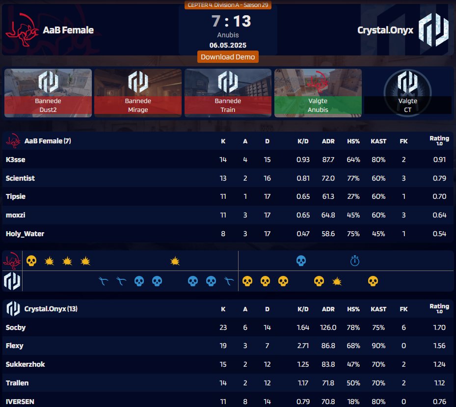 💎 Vinder 13 - 7 over AaB Female 💎
Hvis man lige ser bort fra alle <a href="/Socby2/">Socby</a>'s eco frags, så var det en solid præsentation for hele holdet.

GGWP til <a href="/k3ssecs2/">kasse</a> og resten af co.

I morgen har tjeamet endnu en kamp imod KTG 🫡