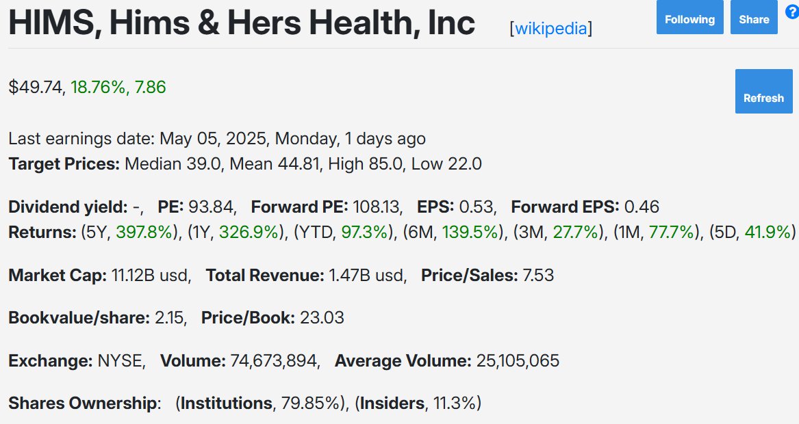 iPick_ai's tweet photo. #HIMS is up another 19% today, remains our 2nd largest holding.  If you bought it as our Hidden-Gem recommendation on 05/20/2024, you are up 162% now.  

Go #HIMS , Go #iPickAI. 

https://t.co/Szm9pzutEF https://t.co/mRJr570jFV