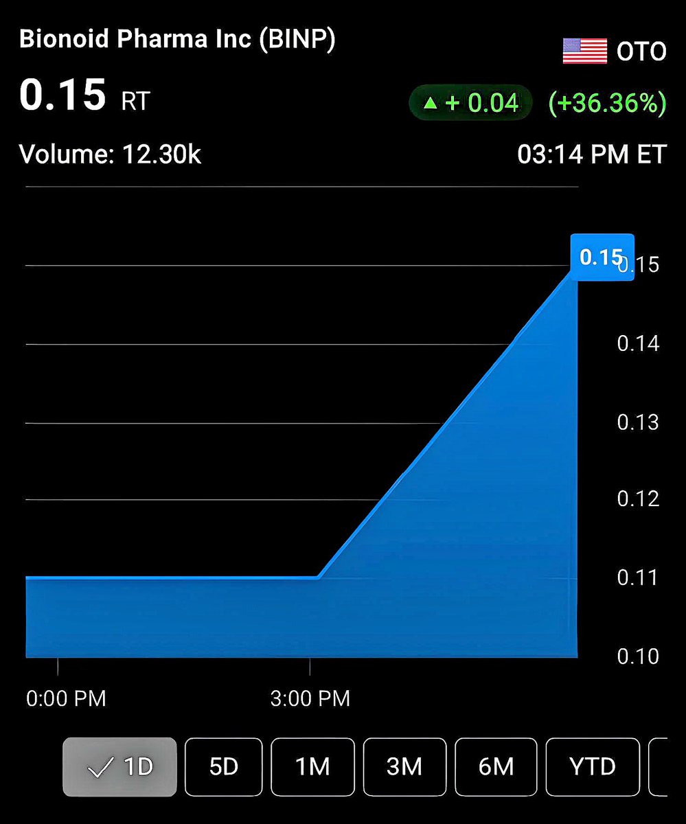 $BINP STOCK - Up 36.36% today!!
#binp #otc #AI #AlTools #TechNews #TechTrends #healthcare #otcstock #otctrader #pennystock #nutraceuticals #HealthAndWellness #investorsalert