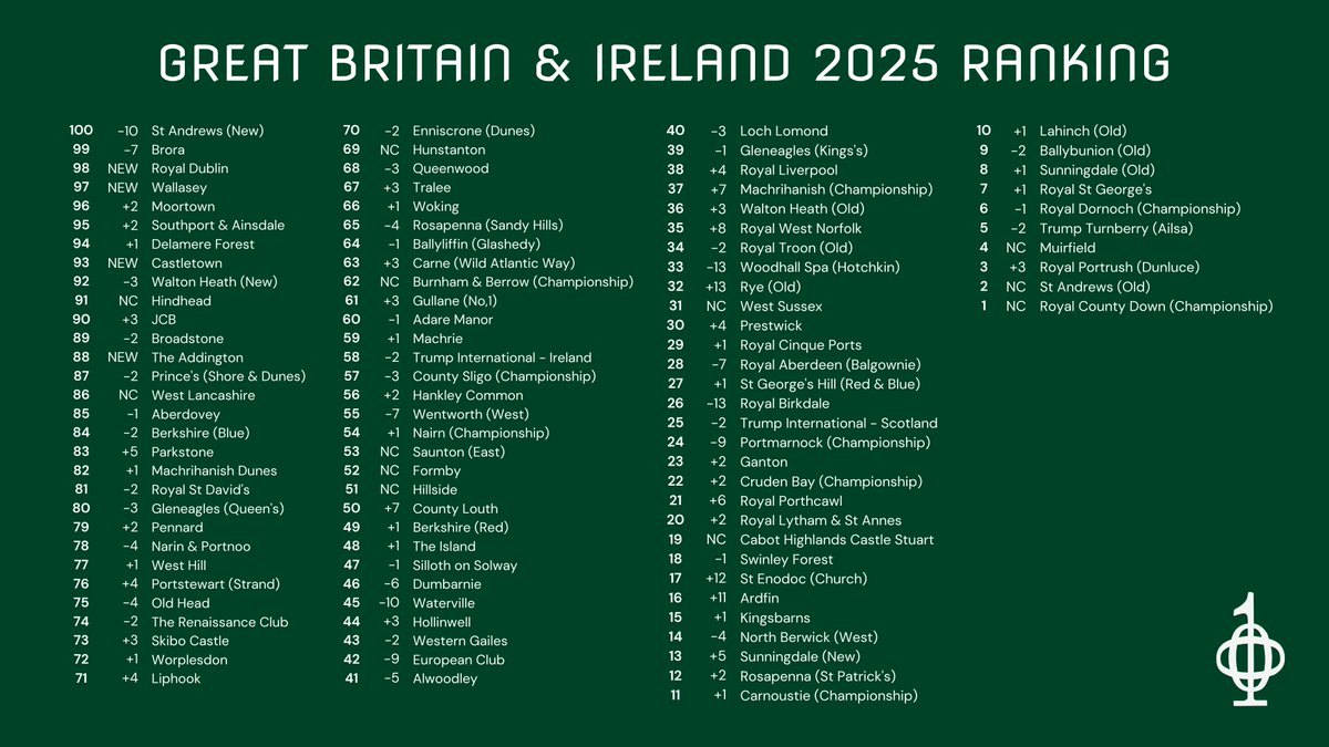 ⛳ Our Top 100 Golf Courses in Great Britain &amp; Ireland is here.

A celebration of history, architecture, and the finest experiences in the game — from legendary links to inland gems.

See the full list and discover what made the cut 👉