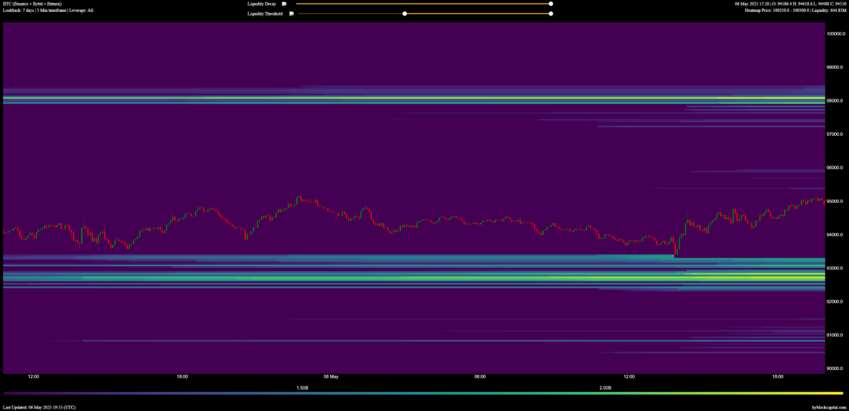 Je ne le dis pas souvent mais trader les zones de liquidation potentiels en tant que supports et résistances peut être extrêmes rentable niveau backtest. 😎