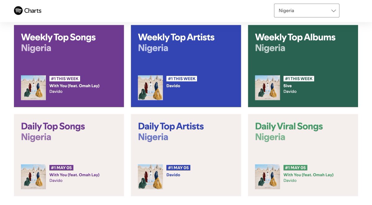 SpotifyDataNG's tweet image. Davido occupies the #1 positions on all 6 Spotify Nigeria chart.