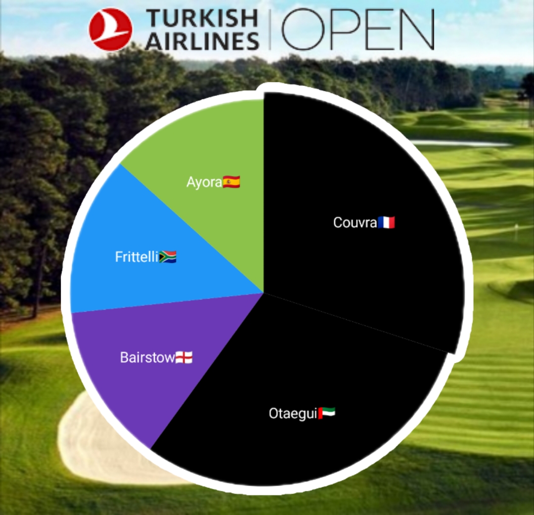 ⭐️Truist Championship, Myrtle Beach Classic and Turkish Open Most Tipped Charts⭐️

3⃣5⃣6⃣Tips 🔍
5⃣0⃣+ Sources 📔

Truist: w/ average odds 🇺🇸
1⃣🇺🇸Bradley 45/1
2⃣🇺🇸Cantlay 16/1
3⃣🇦🇹Straka 33/1
4⃣🇨🇮Lowry 33/1
5⃣🇯🇵Matsuyama 25/1
6⃣🇺🇸Clark 50/1
7⃣🏴󠁧󠁢󠁥󠁮󠁧󠁿Rose 66/1
8⃣🇺🇸Spieth 25/1

Myrtle: