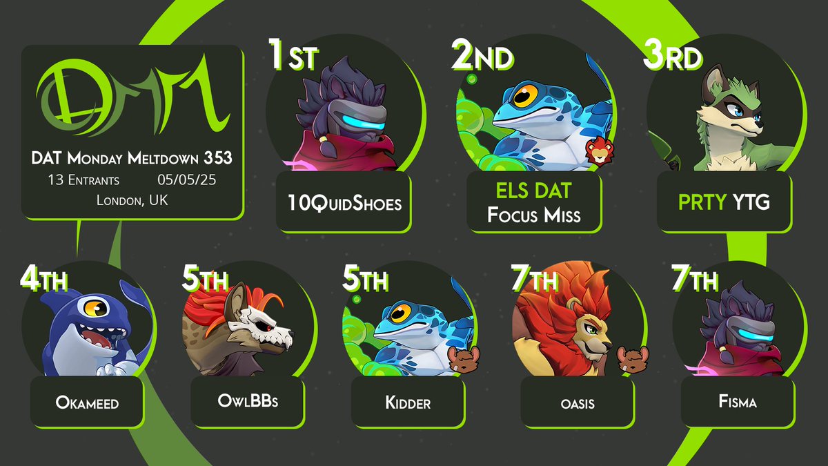 Congratulations to <a href="/10QuidShoes/">Sean</a> for winning Rivals 2 at DAT Monday Meltdown 353!

2nd: <a href="/Focus_Miss/">FocusMiss</a>
3rd: YTG
4th: <a href="/okameed/">Okameed</a> 
5th: <a href="/OwlBBsright/">OwlBBs</a> <a href="/KhiderT2/">Khider</a> 
7th: <a href="/M3TAKNIGHTFAN_/">oasis</a> Fisma