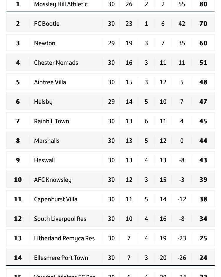 A terrific end to the season for Joe Cossins’ first team as they secure 4th place in West Cheshire 1 with a thumping 8-1 win over Aintree Villa. Goals from Charlie Jones 5, Rich Tomassen, Luke Jones and OG
