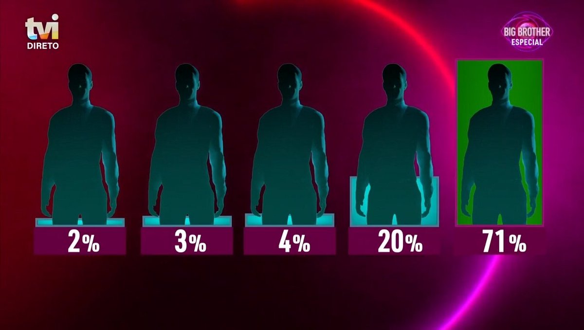 71% numa chapa de 5 é crazy #bbtvi