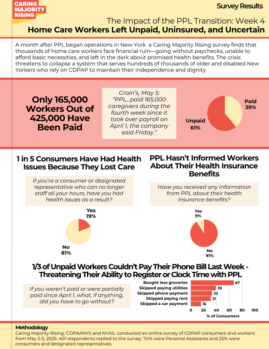 🚨PPL Continues to Underpay Home Care Workers, Caring Majority Survey Shows

100,000s of home care workers remain unpaid, forcing families to skip rent, utilities, &amp; even groceries, while care recipients begin experiencing growing health problems

CALL YOUR STATE REPS (BELOW)