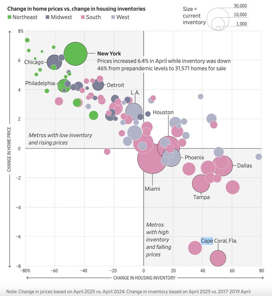 Jonathan Berk (@berkie1) on Twitter photo The correlation between low housing inventory and rising home prices.
π <a href="/WSJ/">The Wall Street Journal</a> The correlation between low housing inventory and rising home prices.
π <a href="/WSJ/">The Wall Street Journal</a>