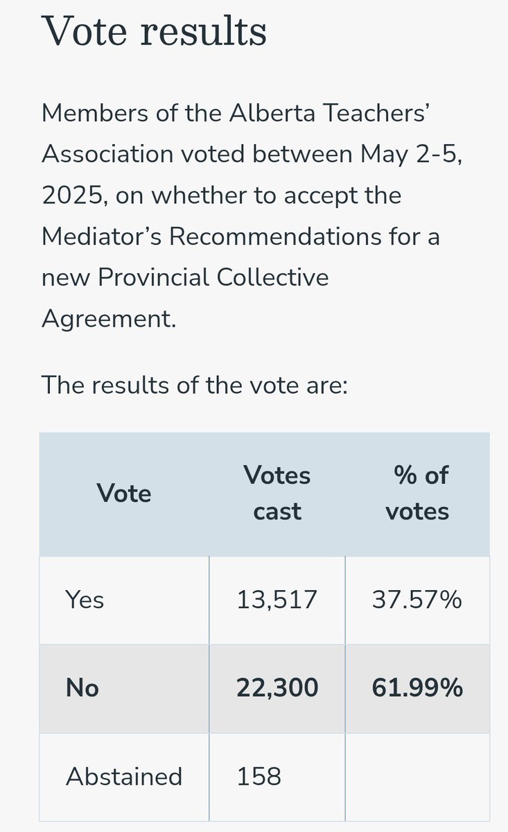 Chris (@skipischris) on Twitter photo I’m damn glad Alberta teachers voted NO to the Mediator’s so-called recommendations.
My wife’s a teacher. I saw this offer up close. Now that it’s public? Time to slice, dice, and expose the garbage glitter they were handed.
<a href="/albertateachers/">Alberta Teachers' Association</a> #abed #ableg I’m damn glad Alberta teachers voted NO to the Mediator’s so-called recommendations.
My wife’s a teacher. I saw this offer up close. Now that it’s public? Time to slice, dice, and expose the garbage glitter they were handed.
<a href="/albertateachers/">Alberta Teachers' Association</a> #abed #ableg