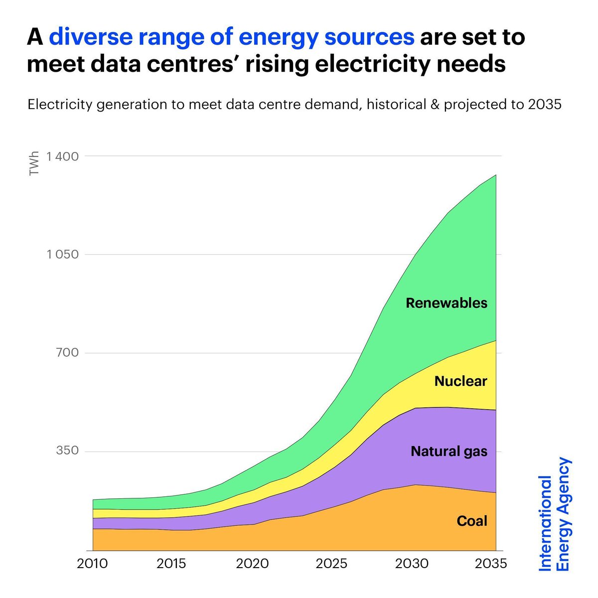 Meeting electricity demand from data centres will require a diverse range of sources.

Half of global growth in data centre power use over the next decade is set to be met by renewables

Natural gas &amp; nuclear are also expected to play a key role 👉 iea.li/3G3pk5Y
