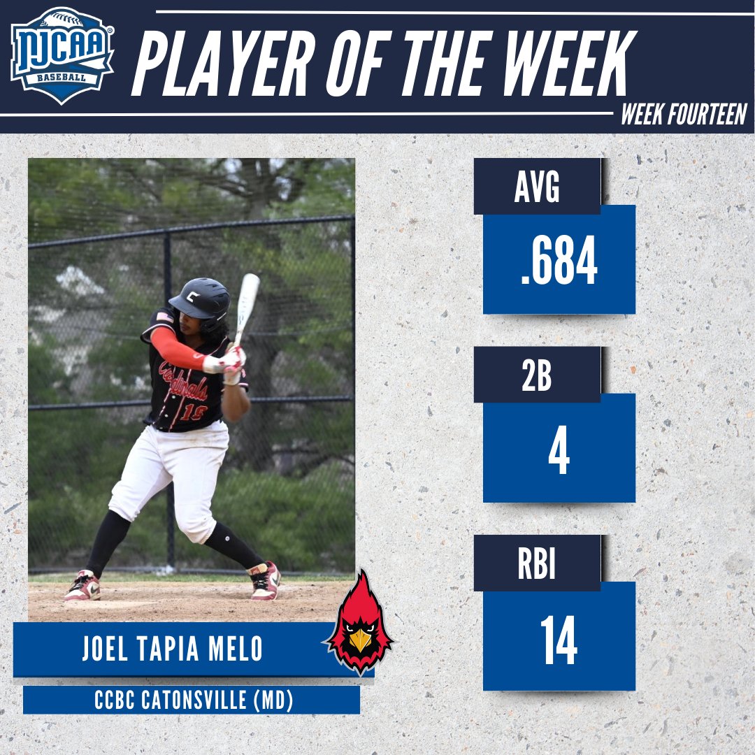 NJCAA Baseball (@njcaabaseball) on Twitter photo 🔥 On fire with the bat
Joel Tapia Melo of <a href="/CCBCCardsSports/">CCBC Catonsville ATH</a> is the #NJCAABaseball DII Player of the Week.
The sophomore hit an incredible .684 with four doubles, three home runs, and 14 RBI.
#NJCAAPOTW 🔥 On fire with the bat
Joel Tapia Melo of <a href="/CCBCCardsSports/">CCBC Catonsville ATH</a> is the #NJCAABaseball DII Player of the Week.
The sophomore hit an incredible .684 with four doubles, three home runs, and 14 RBI.
#NJCAAPOTW