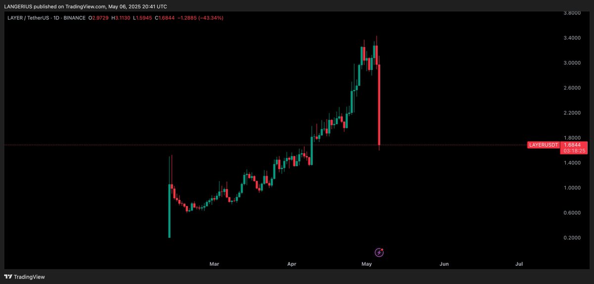 Langerius's tweet photo. $LAYER dropped 45% in last 24 hrs

But why? 
- OTC sales

Clear that Solayer team has been conducting numerous otc token deals at discounted rates. These silent otc sales have triggered wave of sell pressure

A similar case happened recently with $OM, where heavy OTC selling led to a sharp decline

Right now, I’m aware of a few other major projects doing large OTC deals (I’ll share them with you in coming days)

Also, there’s a clear imbalance when comparing EigenLayer and Solayer:

- EigenLayer: $7.7B TVL – $1.36B FDV
- Solayer: $105M TVL – $3.2B FDV

Solayer’s FDV has now dropped to $1.7B. But if they can’t stabilize things soon, further downside looks possible