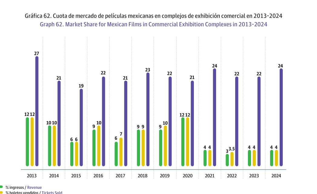 El_Lyndon's tweet photo. El primer año que la pandemia, el segundo que nos íbamos a recuperar, el tercero que el cine mexicano sí se ve pero en otros lados (?). Tras cuatro años consecutivos ¿YA PODEMOS HABLAR DE LA CRISIS DE EXHIBICIÓN DEL CINE MEXICANO? 

O seguimos como que no pasa nada(?). https://t.co/OIOOGhtD3e