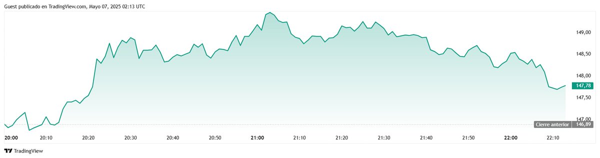 AleiCripto's tweet photo. 📊 Análisis rápido de $SOL/ $USDT

🔹Precio de #SOL: $147.78
🔹Volumen 24H: $1.66B
🔹#MarketCap total: $74.91B
🔹Dominancia: 2.57%
🔹Tendencia: Lateral, +2.33% en las últimas 24H

Amigos de #CriptoBit les invito a usar el #GetGas de @BitgetWalletES y simplificar tus Swap #DeFi, al pagar todas tus operaciones con solo $USDT, $USDC y $BGB.

Opera en #Bitget: https://t.co/Y8gYF2xnKh

Opera en el #Superdex: https://t.co/SiCzduvoJY

#NFA #Trump #PEPE #DOGE #SHIB #memecoin #LINK #WIF