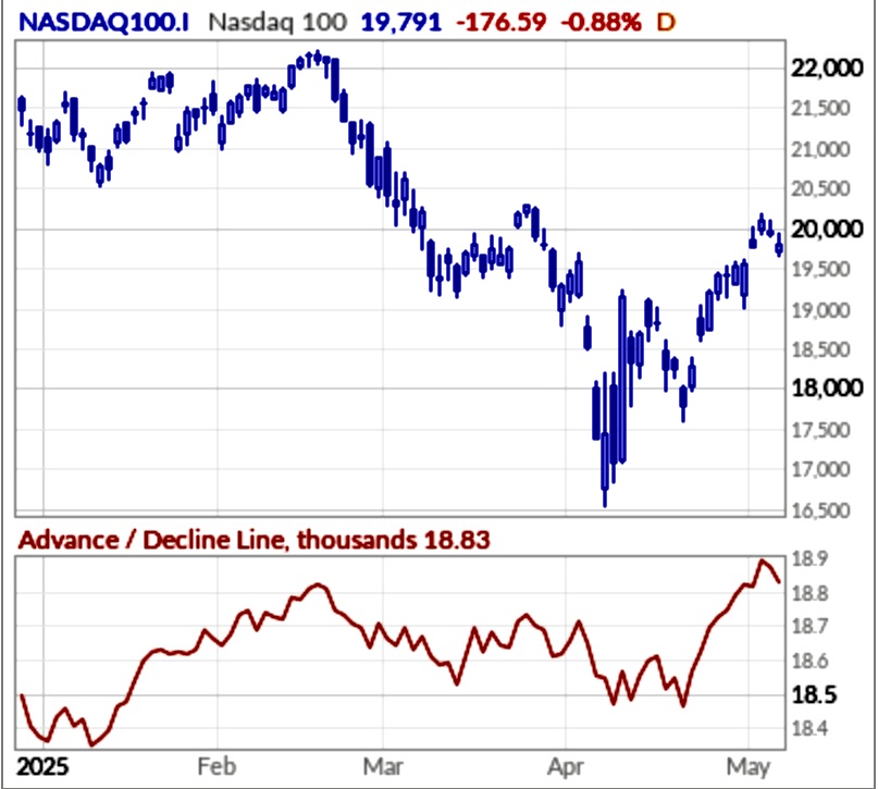 It's been an interesting phenomenon seeing indices still off ATHs yet A/D (Breadth) continues to trek higher &amp; make new highs