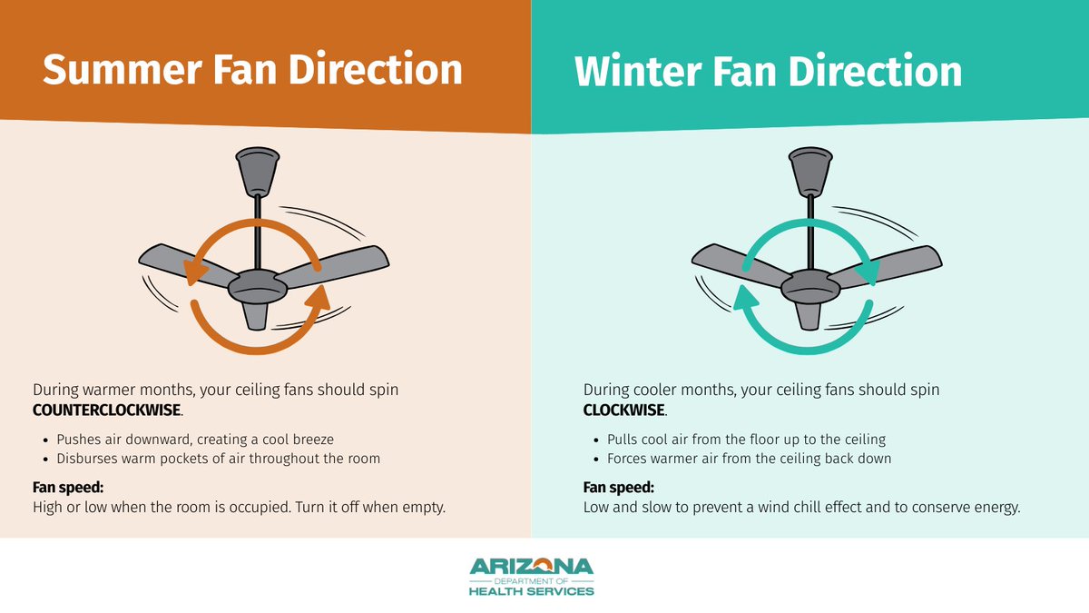 🥵 Feeling the heat? 

👉 Make sure your ceiling fan is spinning counterclockwise to push that cool air down.

🔥 If it’s hitting 90°F or higher inside, treat yourself to some AC—find a cool spot nearby: 1.azdhs.gov/3Yu2LxO

#HeatAwareness