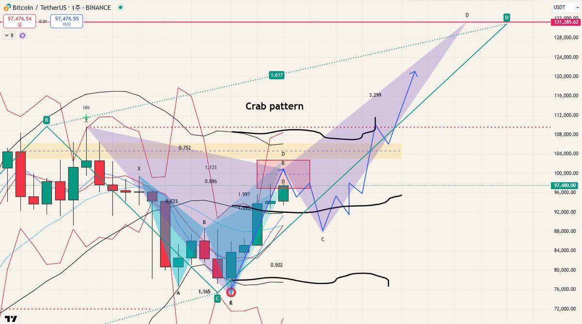 관점 변화 없음. $BTC 이대로 돈으로 날려보내는 경우의 수도 역시 존재하지만. 저렇게 조정주고 가는게 차트상으로는 더 자연스러운 경로.