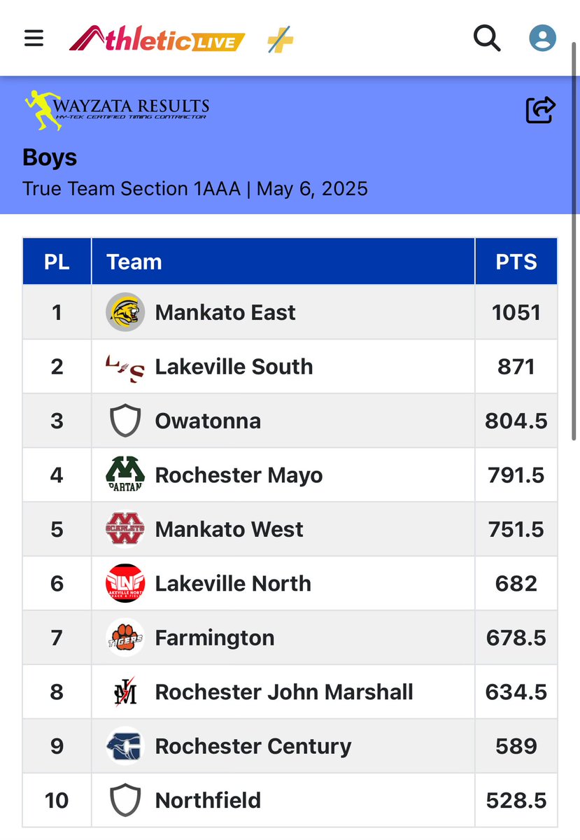 Great night to be a Cougar. <a href="/EastCougarTrack/">Mankato East Boys Track & Field</a> is going to State.