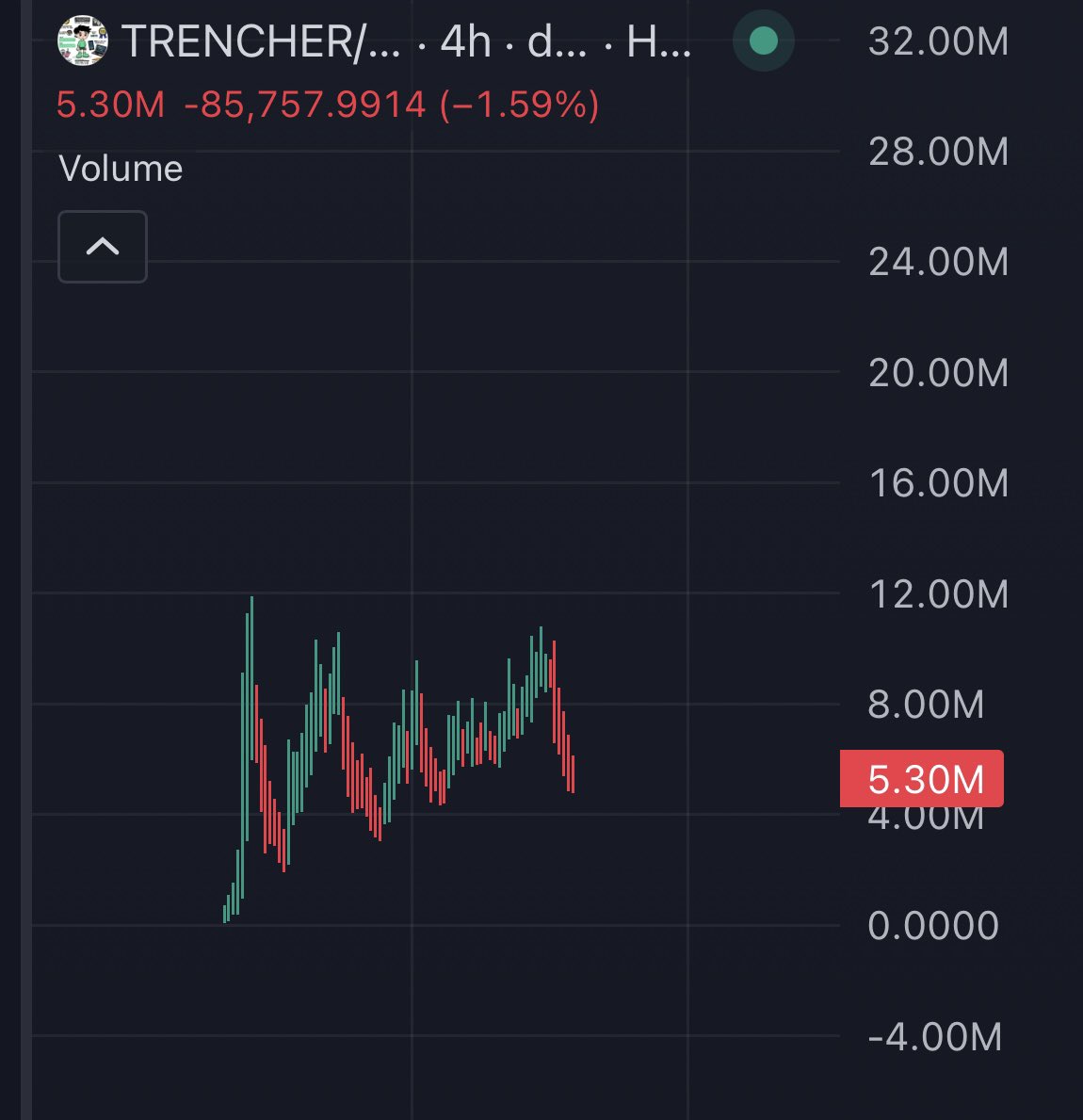 Good dip here with the market falling a little 

Community is constantly growing 

8,700+ holders 

Floors continues to get strong and genuinely think we are still early to #Trencher