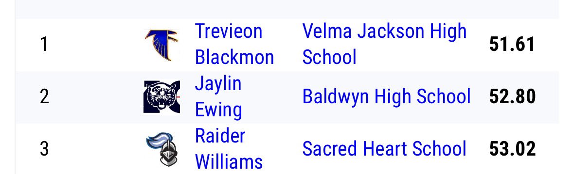 jaylanewing1's tweet photo. Had a good first year of track and Had a good state track meet on Monday got 🥇in the 4x800, 🥈in the 400m Pr, and 🥉in 4x400 Pr https://t.co/vuy5IFuSjI