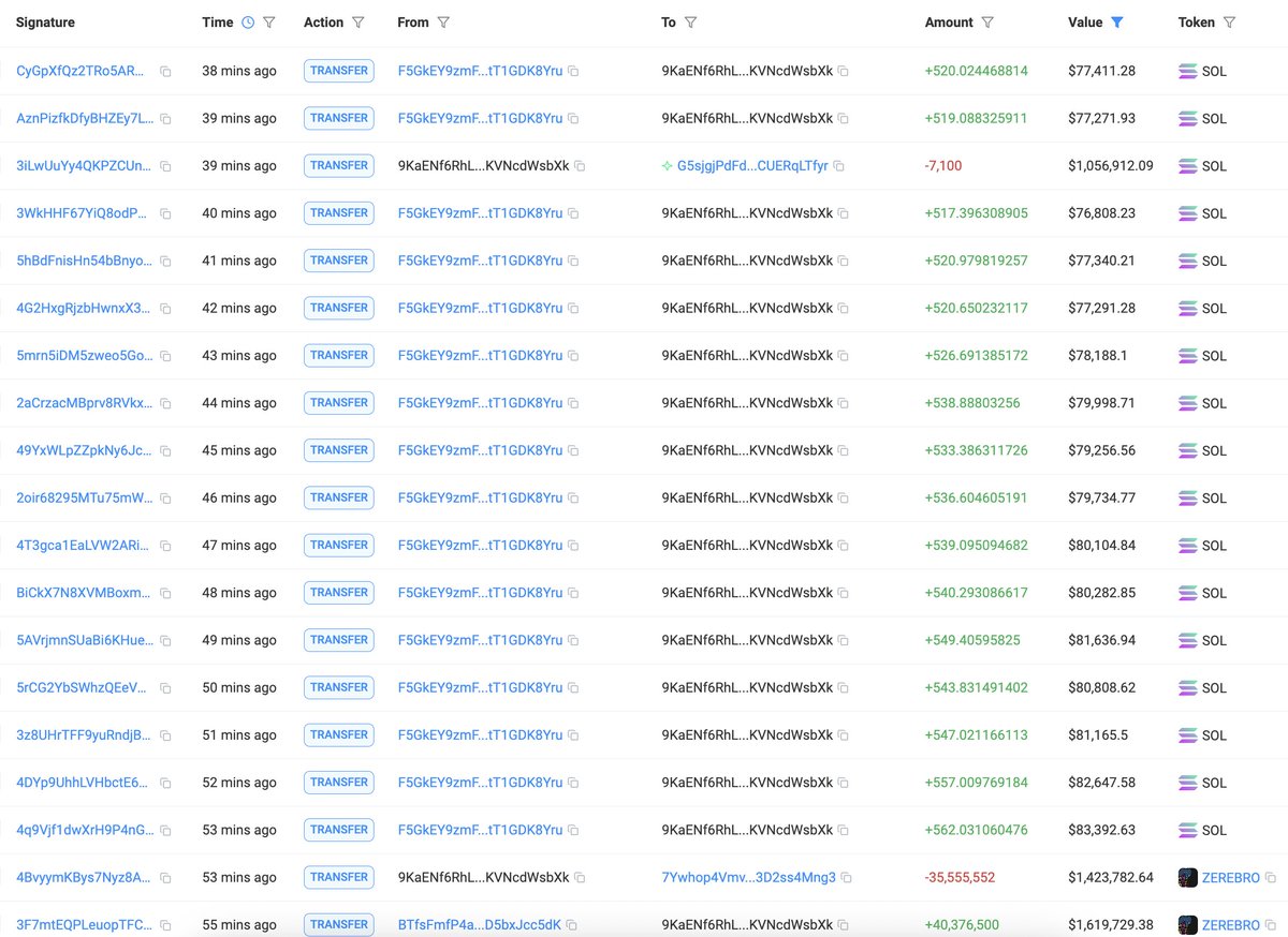 lookonchain's tweet image. A wallet likely linked to Jeffy Yu sold 35.55M $ZEREBRO for 8,572 $SOL($1.27M) ~50 minutes ago.

Then transferred 7,100 $SOL($1.06M) to $LLJEFFY&apos;s dev wallet &quot;G5sjgj&quot;.

solscan.io/account/9KaENf…