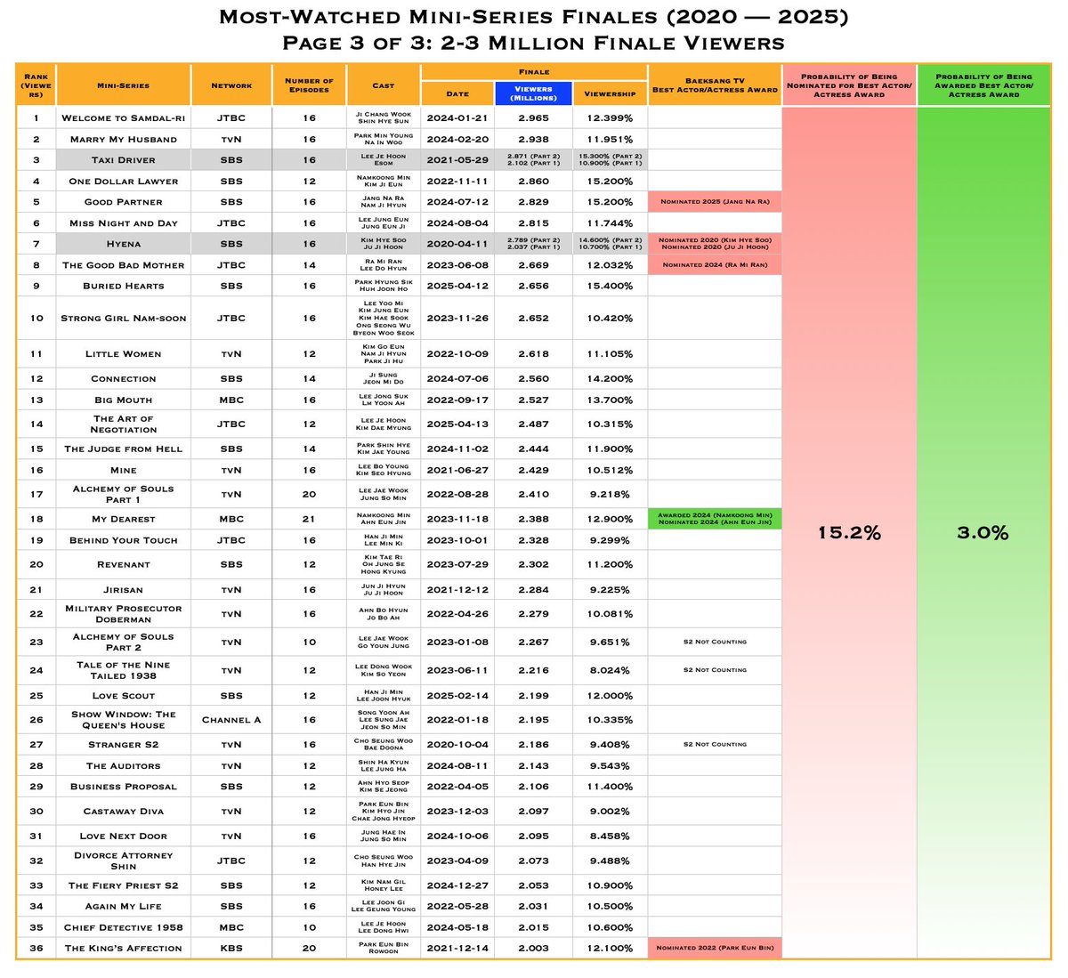 Top 10 most watched actors on TV (2020 — 2025) based on Nielsen Korea TV Ranking:

#ParkEunBin 12.5M
#SongJoongKi 10.1M
#KimTaeRi 9.19M
#NamkoongMin 9.17M
#HoneyLee 8.7M
#LeeJeHoon 8.5M
#ShinHaeSun 7.7M
#KimSoYeon 7.6M
#AhnHyoSeop 7.3M
#LeeJunHo 7.1M