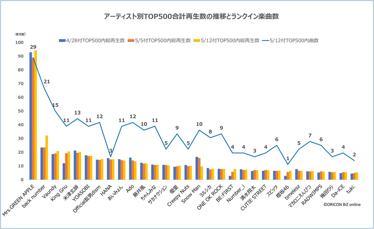ORICON NEWS(オリコンニュース) (@oricon) on Twitter photo 【オリコン ランキング】
Mrs. GREEN APPLEが史上初の快挙❗️
オリコン週間ストリーミングランキング
「ライラック」が
“53週(1年間)連続”TOP3の超ロングヒット
🎧️初登場
back number
Travis Japan
TOMORROW X TOGETHER
oricon.co.jp/news/2383335/?…
#MrsGREENAPPLE <a href="/AORINGOHUZIN/">Mrs. GREEN APPLE</a> 【オリコン ランキング】
Mrs. GREEN APPLEが史上初の快挙❗️
オリコン週間ストリーミングランキング
「ライラック」が
“53週(1年間)連続”TOP3の超ロングヒット
🎧️初登場
back number
Travis Japan
TOMORROW X TOGETHER
oricon.co.jp/news/2383335/?…
#MrsGREENAPPLE <a href="/AORINGOHUZIN/">Mrs. GREEN APPLE</a>