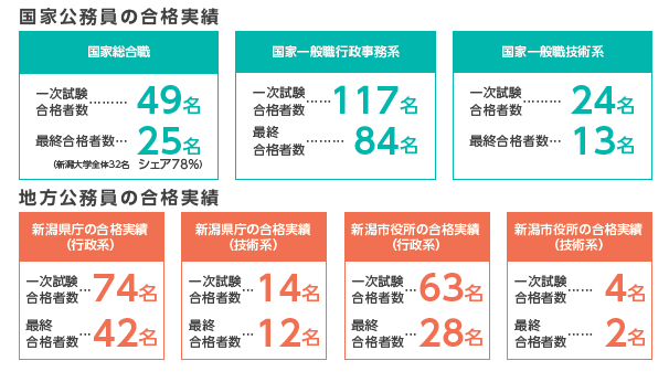 公務員講座受講生募集中！】 5/8(木)まで、公務員試験対策学内講座の