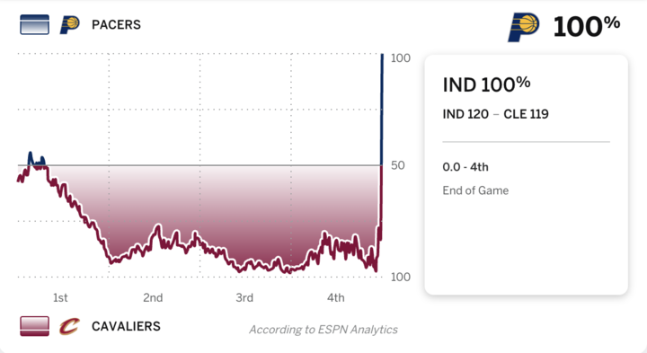 Cavs led by 7 with 48 seconds left, then:

Siakam misses 2 FTs
Nesmith putback dunk
Mitchell turnover
Siakam layup
Nembhard steals inbounds pass
Haliburton fouled
Haliburton makes FT
Haliburton misses FT
Haliburton offensive rebound
Haliburton 3-pointer

Pacers win.