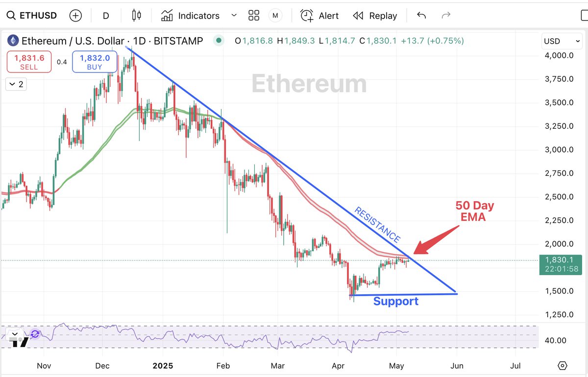 Crypto_Twittier's tweet image. #Ethereum is sitting right at the level of &quot;resistance&quot; that I pointed out last week, as well as the &quot;50 Day EMA&quot;. Very critical levels!

Maybe Powell will have some good news for us on Wednesday that sends $Eth and the $Alts pumping.🤞

It&apos;s time! 🚀