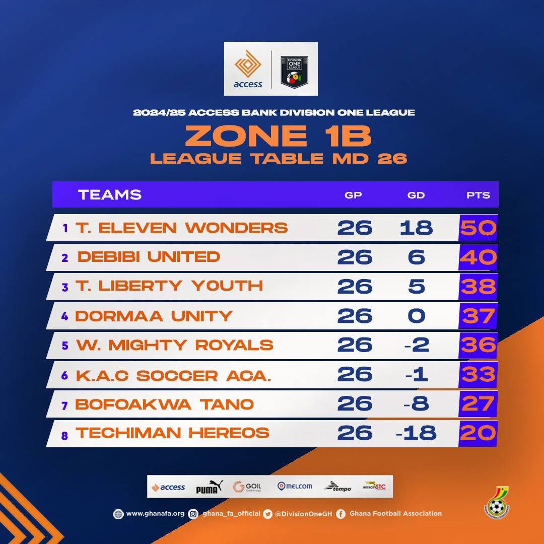Debibi United Football Club (@debibiunitedfc) on Twitter photo League Table After #matchday 26
#unitedforvictory
<a href="/DivisionOneGH/">🇬🇭 Access Bank Division One League</a>
<a href="/MTNFACupGH/">MTN FA CUP</a> League Table After #matchday 26
#unitedforvictory
<a href="/DivisionOneGH/">🇬🇭 Access Bank Division One League</a>
<a href="/MTNFACupGH/">MTN FA CUP</a>