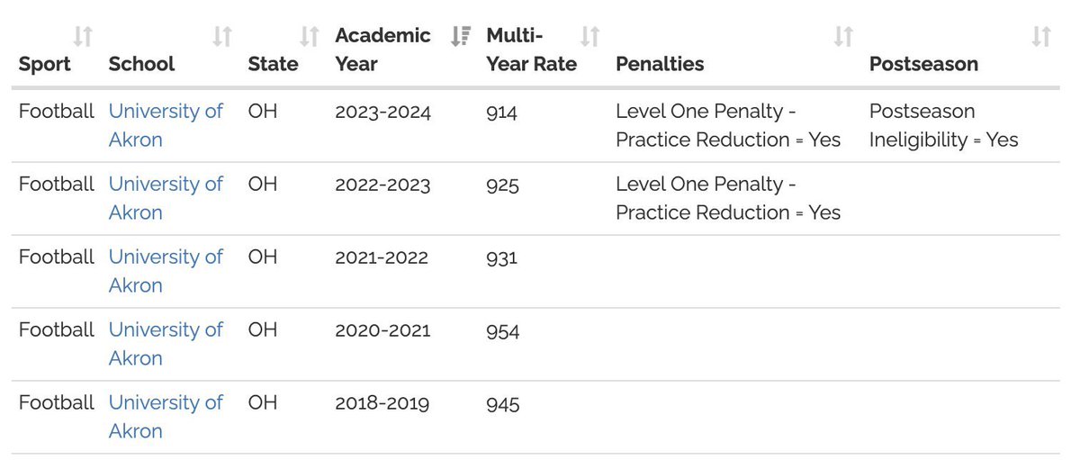 UnnecRoughness's tweet image. Akron’s Football Program has been ruled ineligible for the 2025 postseason.

This is due to an Academic Progress Rate falling my to 914… yikes

(via @RedditCFB)