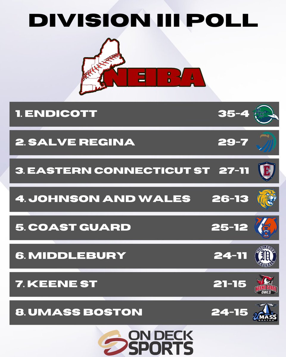 NEIBA DIII Coaches Poll 4
