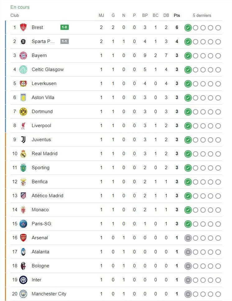 On rappelle que le Stade Brestois 29 a été, quelques heures, leader de cette compétition de zinzin qu’est la Ligue des Champions.