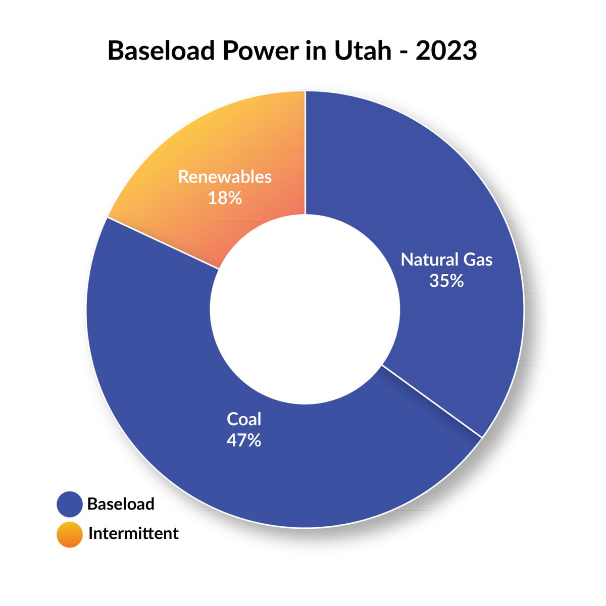 UtahOED's tweet image. Baseload power is the always-on energy that provides a stable foundation for our electricity grid, helping to prevent those annoying (and sometimes dangerous) power flickers or blackouts. Think of it as the reliable backbone of our power system! 💪
#BaseloadPower #utahoed