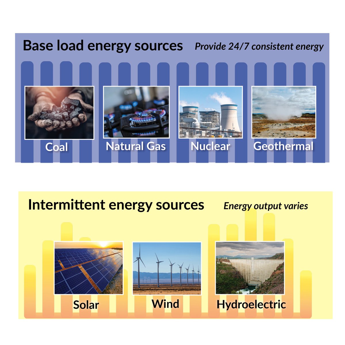 UtahOED's tweet image. Baseload power is the always-on energy that provides a stable foundation for our electricity grid, helping to prevent those annoying (and sometimes dangerous) power flickers or blackouts. Think of it as the reliable backbone of our power system! 💪
#BaseloadPower #utahoed