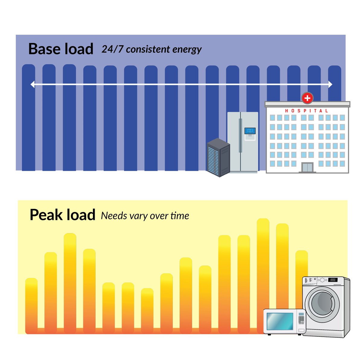 UtahOED's tweet image. Baseload power is the always-on energy that provides a stable foundation for our electricity grid, helping to prevent those annoying (and sometimes dangerous) power flickers or blackouts. Think of it as the reliable backbone of our power system! 💪
#BaseloadPower #utahoed