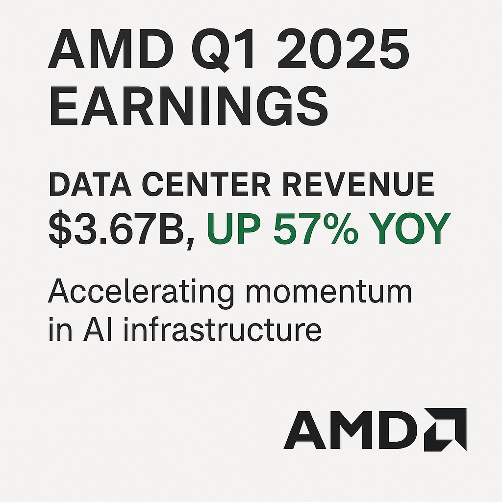 AMD Q1 2025 Earnings Analysis Thesis: #AMD delivered a strong YoY  performance but showed signs of short-term headwinds QoQ. Still,  fundamentals in the data center segment are sharply accelerating. Key  Insights: •Revenue: