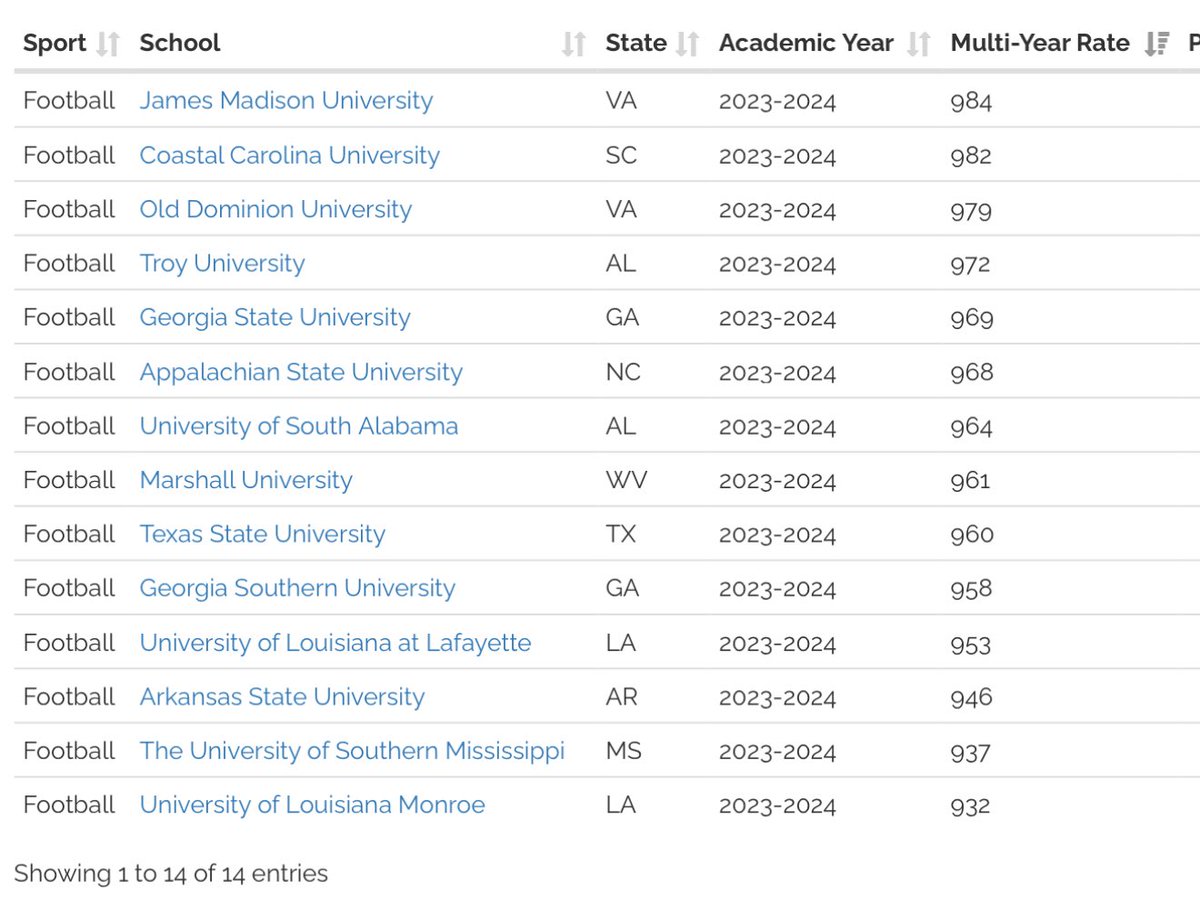 JMU boasts the best APR in the most recent release among all Sun Belt schools and is top 50 in the nation 

Some are saying JMU is the Harvard of the SBC